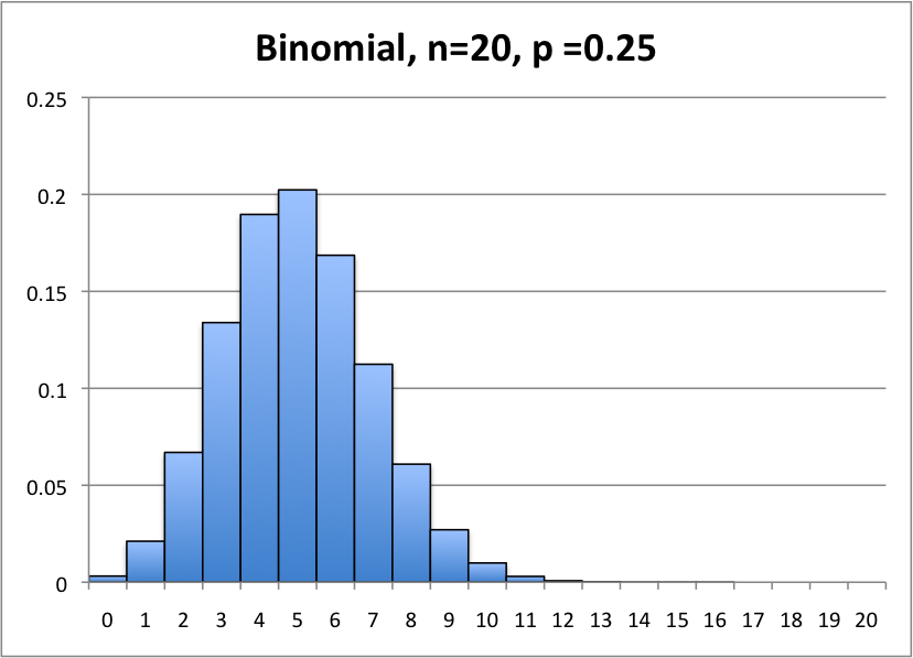 Discrete probability Distributions