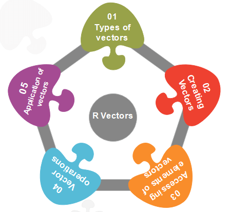 Dealing with vectors in R