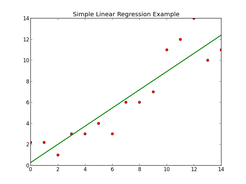 Simple Linear Regression